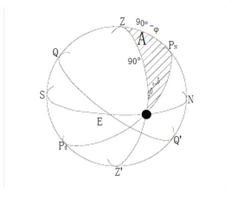 羅經差|天文羅經:觀測時注意事項,天文羅經差,觀測低高度太陽方位求羅經。